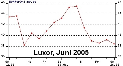 Wetter Luxor